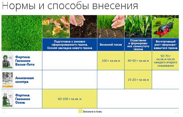 Удобрение Газонное Осень  5кг минеральное Фертика