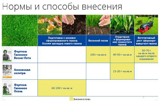 Удобрение Газонное Осень 25кг минеральное Фертика