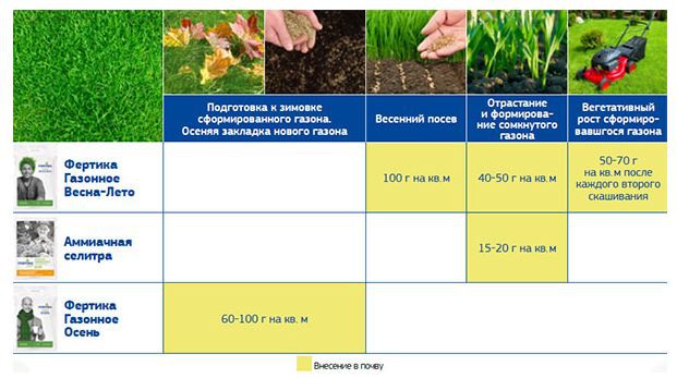 Удобрение Газонное Весна-Лето 25кг минеральное Фертика